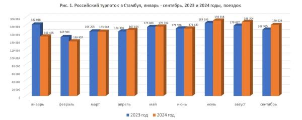 Турпоток из России в Стамбул по итогам 2024 года может превысить 2 млн визитов